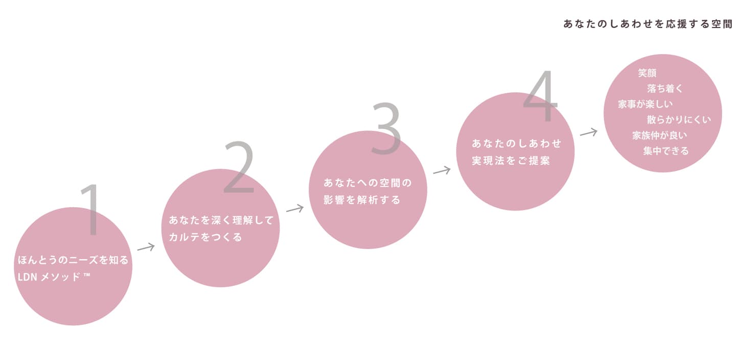 幸せな人生のための4ステップ